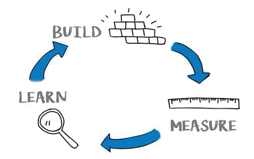 Grafik stellt einen Kreislauf dar Build Measure Learn