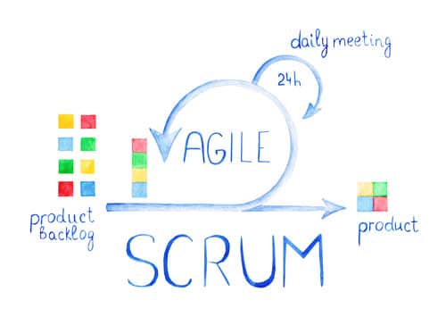 Ablauf eines Scrum Sprint aus der Agilen Softwareentwicklung